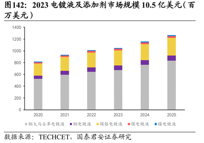 2023电镀液及添加剂市场规模10.5亿美元(百